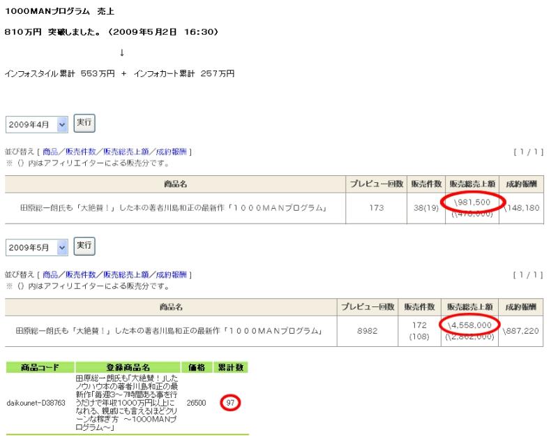 29歳で年収1億円&著書37万部、毎月1カ国旅行中のヒマリッチ社長、川島和正の日記-1000MANプログラム売上800万円