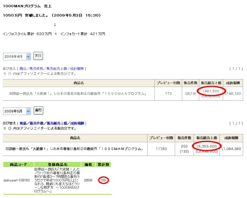 29歳で年収1億円&著書37万部、毎月1カ国旅行中のヒマリッチ社長、川島和正の日記-1000MANプログラム売上1000万円