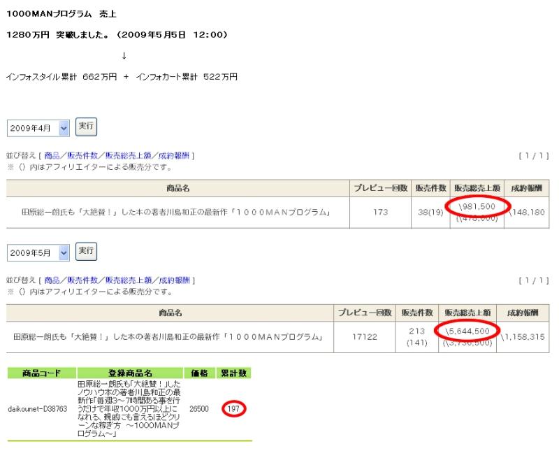 ２９歳で年収１億円＆著書３７万部、毎月１カ国旅行中のヒマリッチ社長、川島和正の日記-１０００ＭＡＮプログラム売上１３００万突破