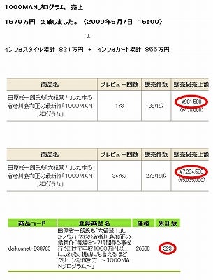 ２９歳で年収１億円＆著書３７万部、毎月１カ国旅行中のヒマリッチ社長、川島和正の日記-１０００ＭＡＮプログラム売上１６００万円