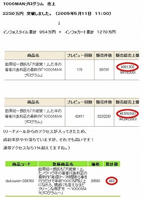 29歳で年収1億円&著書37万部、毎月1カ国旅行中のヒマリッチ社長、川島和正の日記-1000MANプログラム売上2000万円