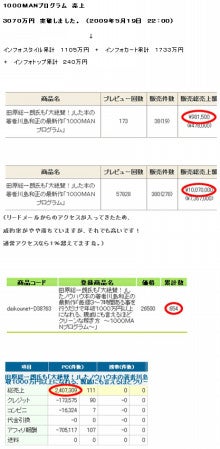 29歳で年収1億円&著書37万部、毎月1カ国旅行中のヒマリッチ社長、川島和正の日記-1000MANプログラム売上3000万突破