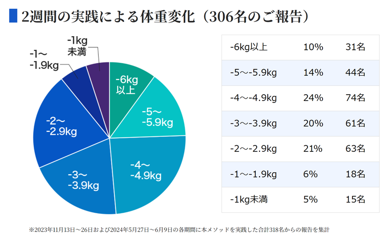weight